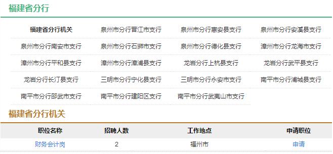 2017年中国农业发展银行福建省分行社会招聘22人公告