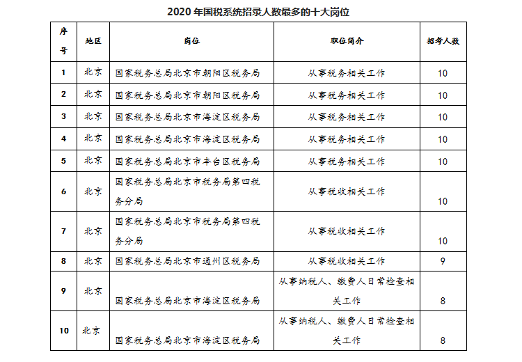 2020年国考国税系统招录情况及报考条件深度解析