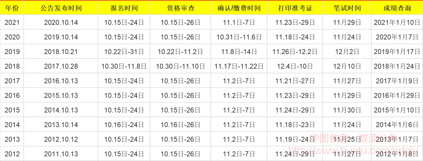 历年国考笔试时间表