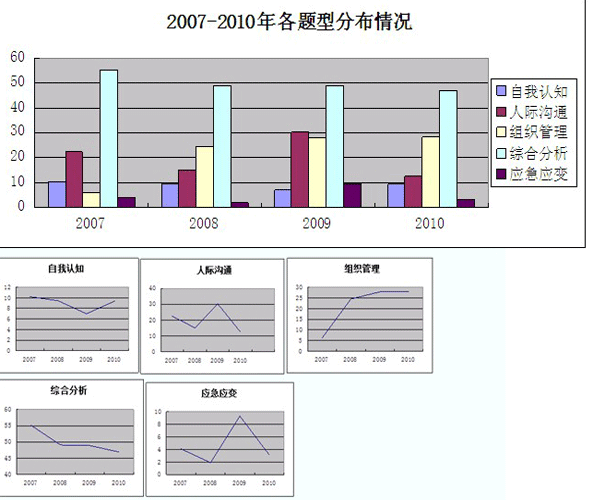 2011年浙江省公务员考试考务考情分析及预测