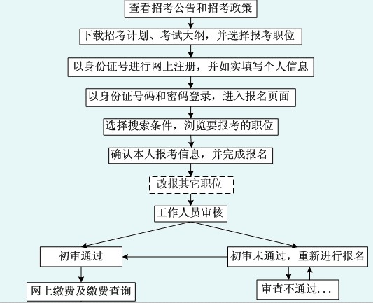 2011年浙江省公务员考试报名流程